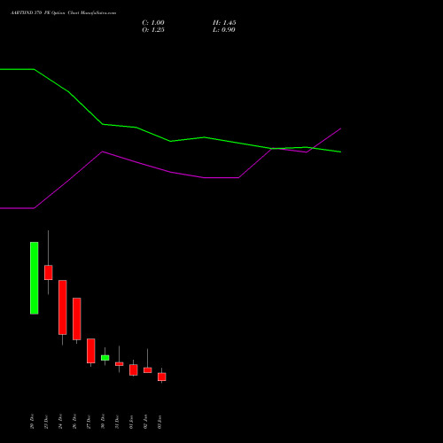 AARTIIND 370 PE PUT indicators chart analysis Aarti Industries Limited options price chart strike 370 PUT