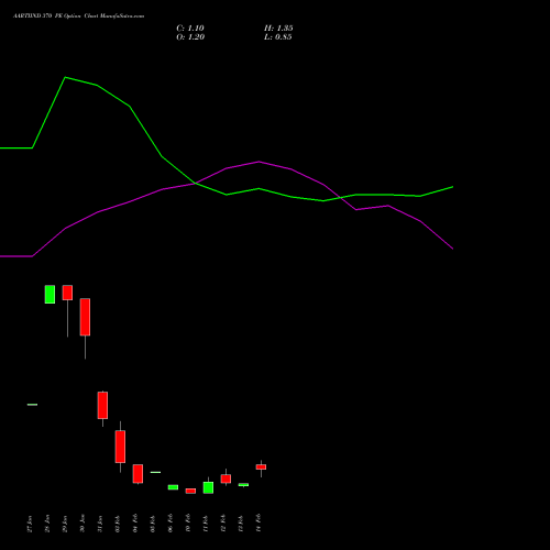 AARTIIND 370 PE PUT indicators chart analysis Aarti Industries Limited options price chart strike 370 PUT