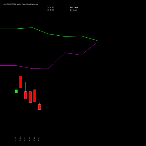 AARTIIND 375 PE PUT indicators chart analysis Aarti Industries Limited options price chart strike 375 PUT