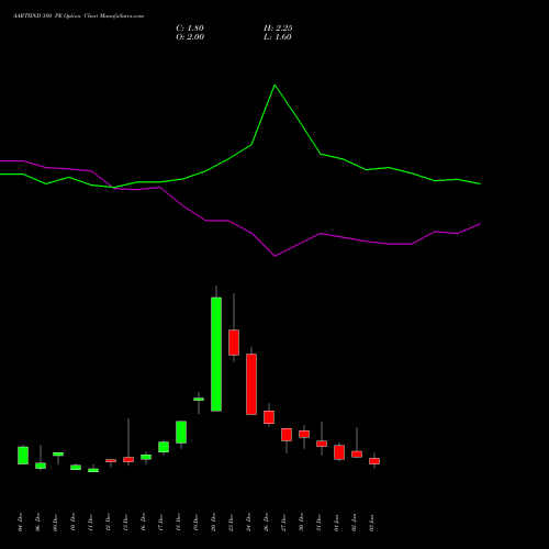 AARTIIND 380 PE PUT indicators chart analysis Aarti Industries Limited options price chart strike 380 PUT