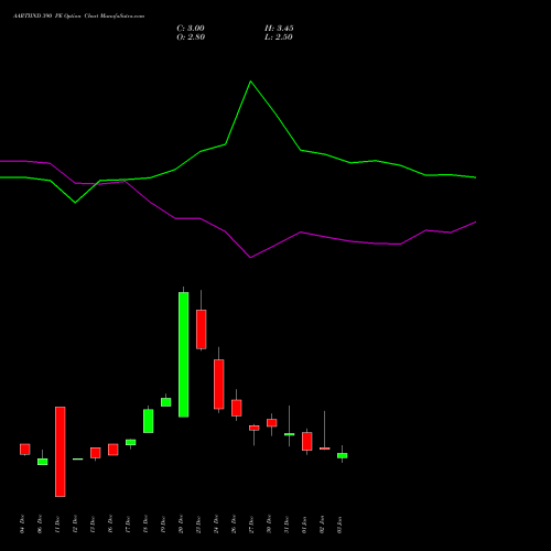 AARTIIND 390 PE PUT indicators chart analysis Aarti Industries Limited options price chart strike 390 PUT