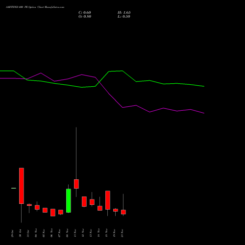 AARTIIND 400 PE PUT indicators chart analysis Aarti Industries Limited options price chart strike 400 PUT