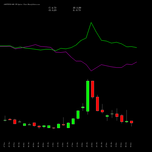 AARTIIND 400 PE PUT indicators chart analysis Aarti Industries Limited options price chart strike 400 PUT