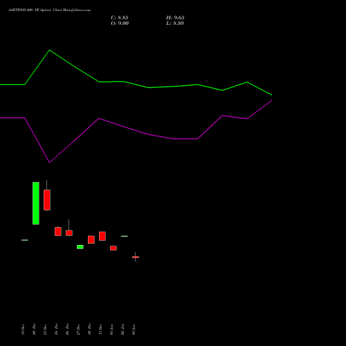 AARTIIND 400 PE PUT indicators chart analysis Aarti Industries Limited options price chart strike 400 PUT