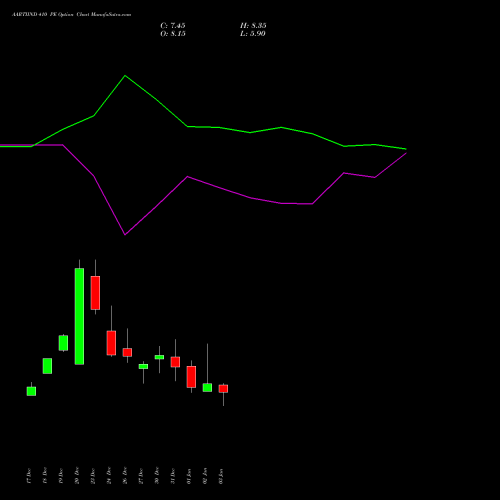 AARTIIND 410 PE PUT indicators chart analysis Aarti Industries Limited options price chart strike 410 PUT