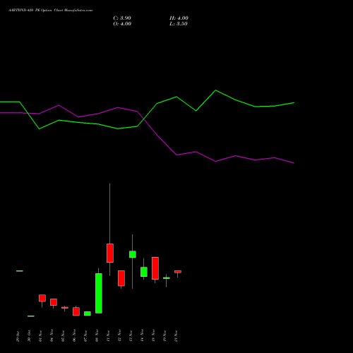 AARTIIND 420 PE PUT indicators chart analysis Aarti Industries Limited options price chart strike 420 PUT