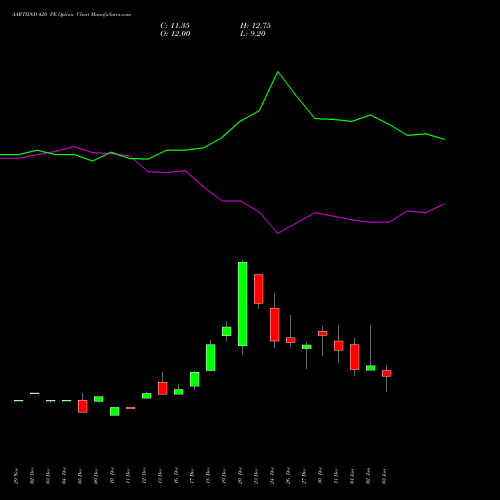 AARTIIND 420 PE PUT indicators chart analysis Aarti Industries Limited options price chart strike 420 PUT