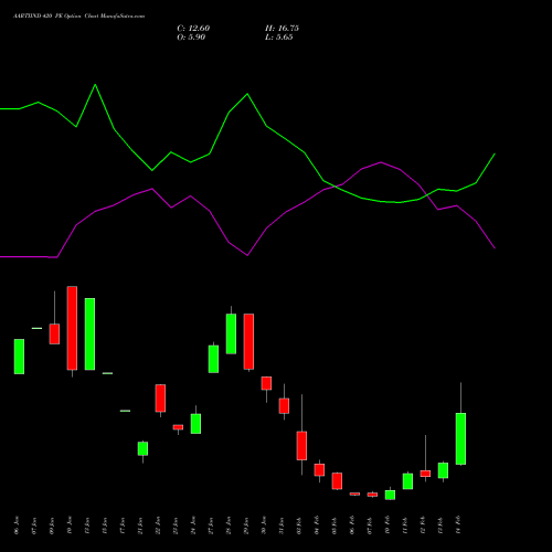 AARTIIND 420 PE PUT indicators chart analysis Aarti Industries Limited options price chart strike 420 PUT