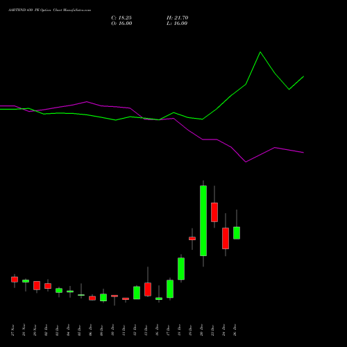 AARTIIND 430 PE PUT indicators chart analysis Aarti Industries Limited options price chart strike 430 PUT