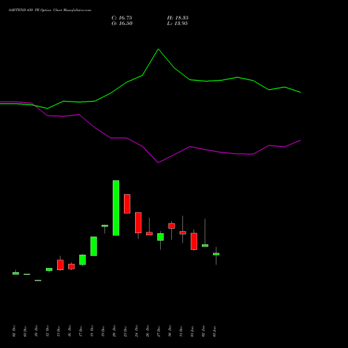 AARTIIND 430 PE PUT indicators chart analysis Aarti Industries Limited options price chart strike 430 PUT