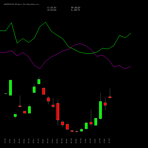 AARTIIND 430 PE PUT indicators chart analysis Aarti Industries Limited options price chart strike 430 PUT