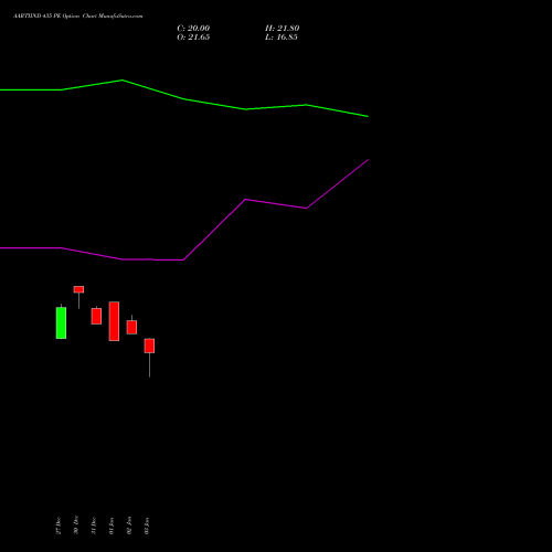 AARTIIND 435 PE PUT indicators chart analysis Aarti Industries Limited options price chart strike 435 PUT