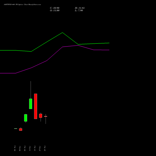 AARTIIND 440 PE PUT indicators chart analysis Aarti Industries Limited options price chart strike 440 PUT