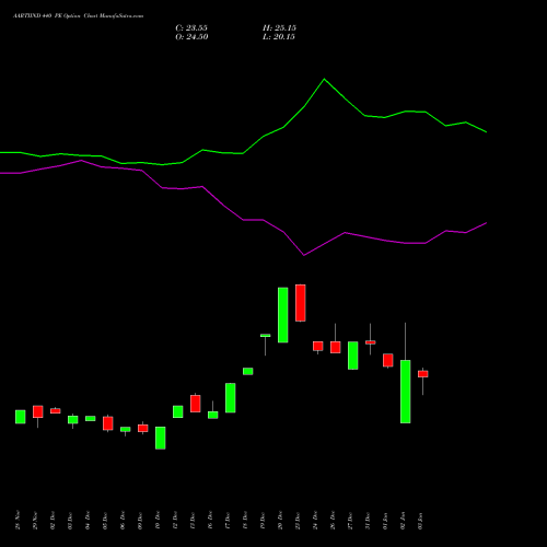 AARTIIND 440 PE PUT indicators chart analysis Aarti Industries Limited options price chart strike 440 PUT