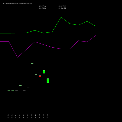 AARTIIND 440 PE PUT indicators chart analysis Aarti Industries Limited options price chart strike 440 PUT