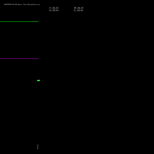 AARTIIND 445 PE PUT indicators chart analysis Aarti Industries Limited options price chart strike 445 PUT