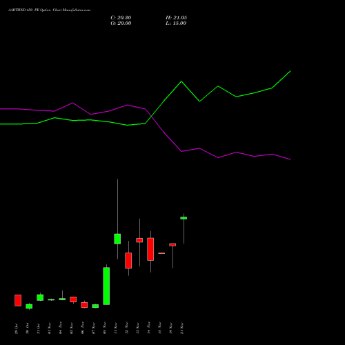 AARTIIND 450 PE PUT indicators chart analysis Aarti Industries Limited options price chart strike 450 PUT