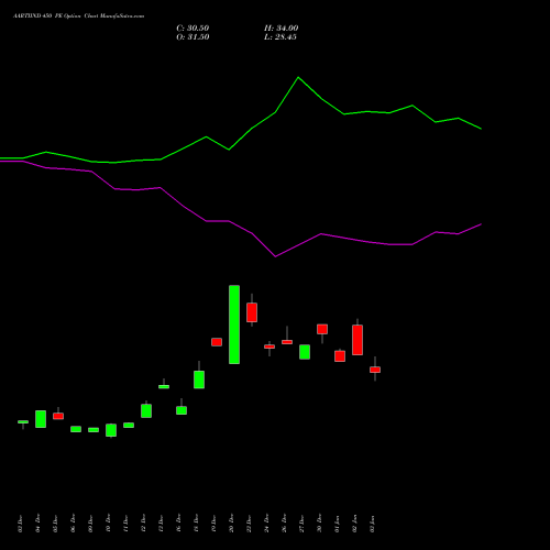 AARTIIND 450 PE PUT indicators chart analysis Aarti Industries Limited options price chart strike 450 PUT