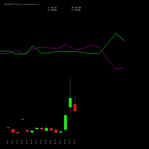 AARTIIND 460 PE PUT indicators chart analysis Aarti Industries Limited options price chart strike 460 PUT