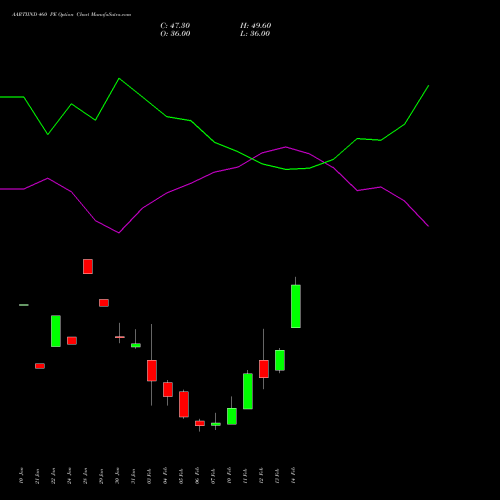 AARTIIND 460 PE PUT indicators chart analysis Aarti Industries Limited options price chart strike 460 PUT