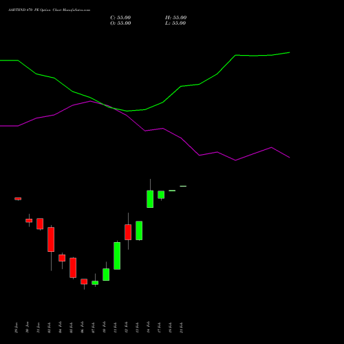 AARTIIND 470 PE PUT indicators chart analysis Aarti Industries Limited options price chart strike 470 PUT