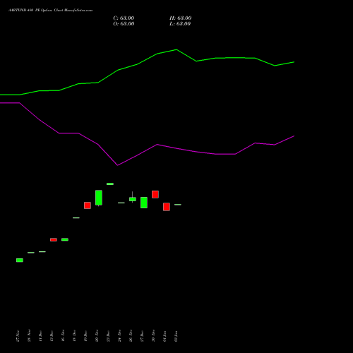 AARTIIND 480 PE PUT indicators chart analysis Aarti Industries Limited options price chart strike 480 PUT