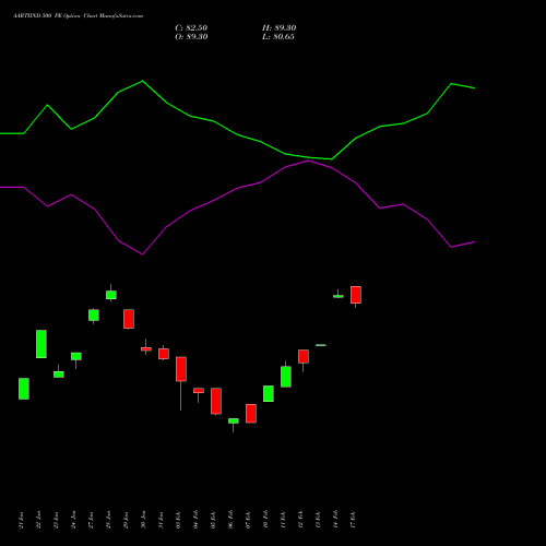 AARTIIND 500 PE PUT indicators chart analysis Aarti Industries Limited options price chart strike 500 PUT