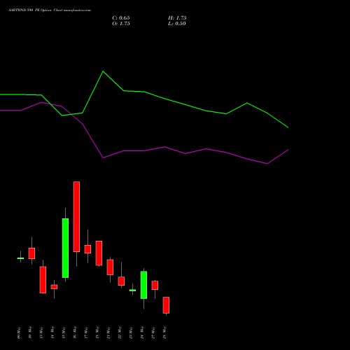 AARTIIND 590 PE PUT indicators chart analysis Aarti Industries Limited options price chart strike 590 PUT