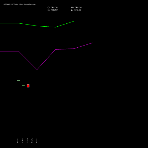 Live ABB 4400 CE (CALL) 30 December 2025 options price chart analysis ABB India Limited 