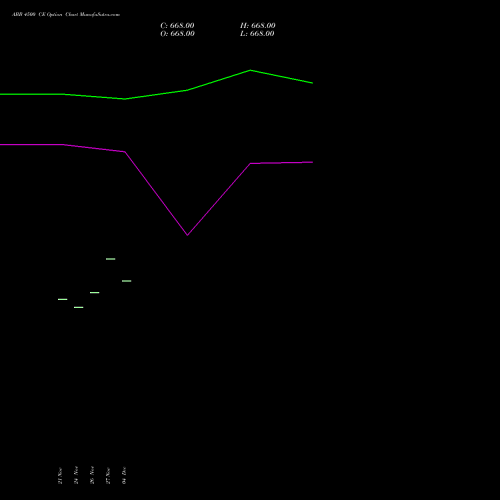 Live ABB 4500 CE (CALL) 30 December 2025 options price chart analysis ABB India Limited 