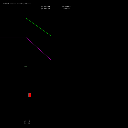 ABB 4500 CE (CALL) 24 February 2026 options price chart analysis ABB India Limited 