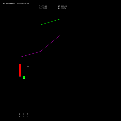 ABB 4600 CE (CALL) 27 January 2026 options price chart analysis ABB India Limited 