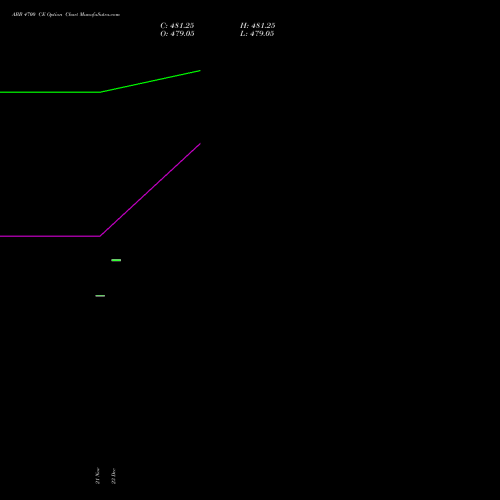 Live ABB 4700 CE (CALL) 30 December 2025 options price chart analysis ABB India Limited 
