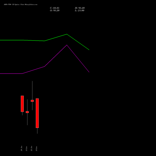 ABB 4700 CE (CALL) 27 January 2026 options price chart analysis ABB India Limited 