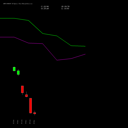 ABB 4800.00 CE (CALL) 27 January 2026 options price chart analysis ABB India Limited 