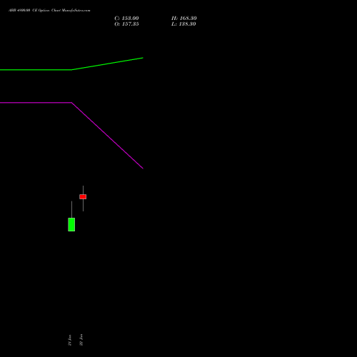ABB 4800.00 CE (CALL) 24 February 2026 options price chart analysis ABB India Limited 