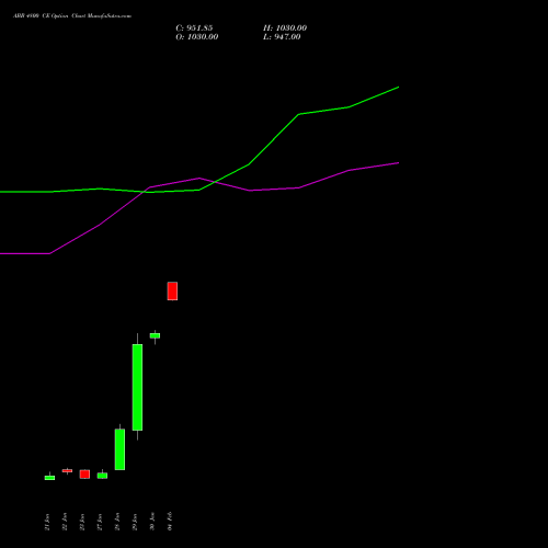 ABB 4800 CE (CALL) 24 February 2026 options price chart analysis ABB India Limited 
