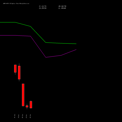 ABB 4850 CE (CALL) 27 January 2026 options price chart analysis ABB India Limited 