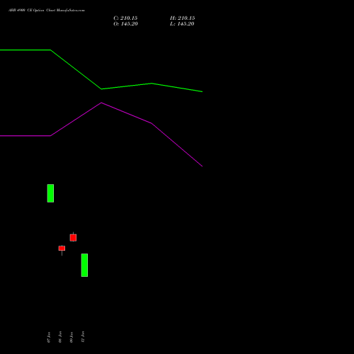 ABB 4900 CE (CALL) 27 January 2026 options price chart analysis ABB India Limited 