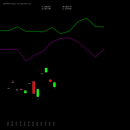 Live ABB 4950 CE (CALL) 30 December 2025 options price chart analysis ABB India Limited 