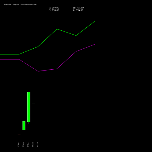 ABB 4950 CE (CALL) 24 February 2026 options price chart analysis ABB India Limited 