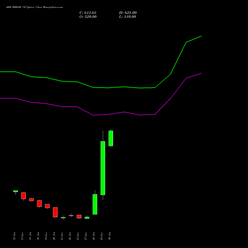 ABB 5000.00 CE (CALL) 24 February 2026 options price chart analysis ABB India Limited 