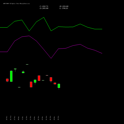 ABB 5000 CE (CALL) 27 January 2026 options price chart analysis ABB India Limited 