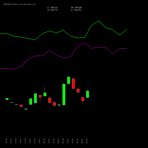 Live ABB 5050 CE (CALL) 30 December 2025 options price chart analysis ABB India Limited 