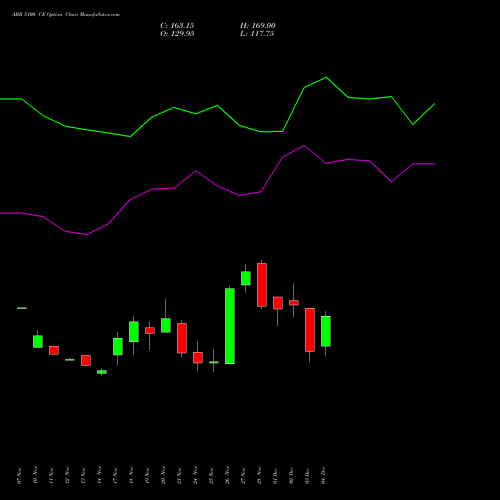 Live ABB 5100 CE (CALL) 30 December 2025 options price chart analysis ABB India Limited 