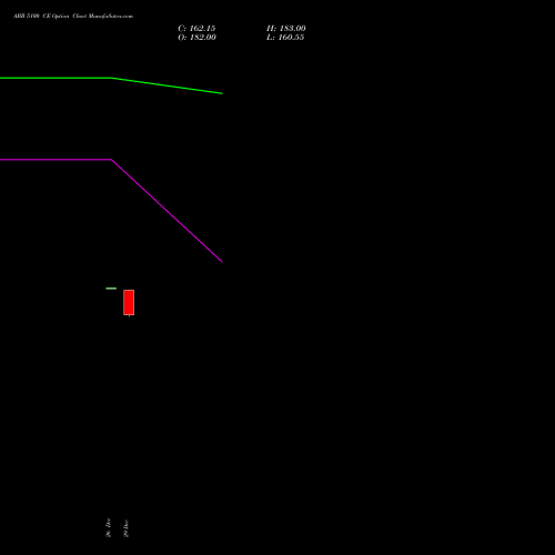 ABB 5100 CE (CALL) 27 January 2026 options price chart analysis ABB India Limited 