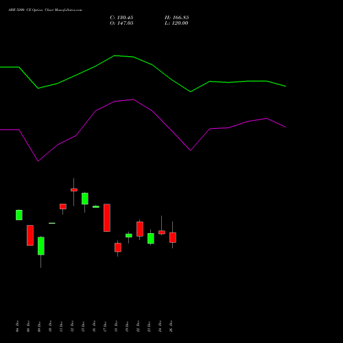 ABB 5200 CE (CALL) 27 January 2026 options price chart analysis ABB India Limited 