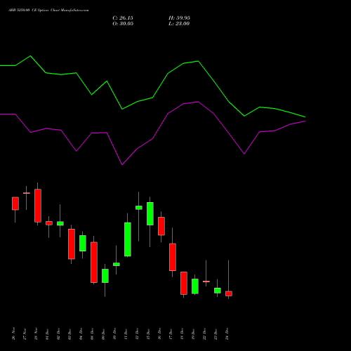 ABB 5250.00 CE (CALL) 30 December 2025 options price chart analysis ABB India Limited 