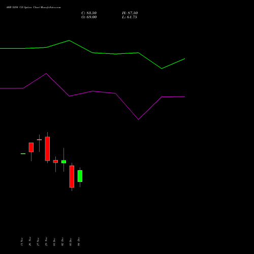 Live ABB 5250 CE (CALL) 30 December 2025 options price chart analysis ABB India Limited 