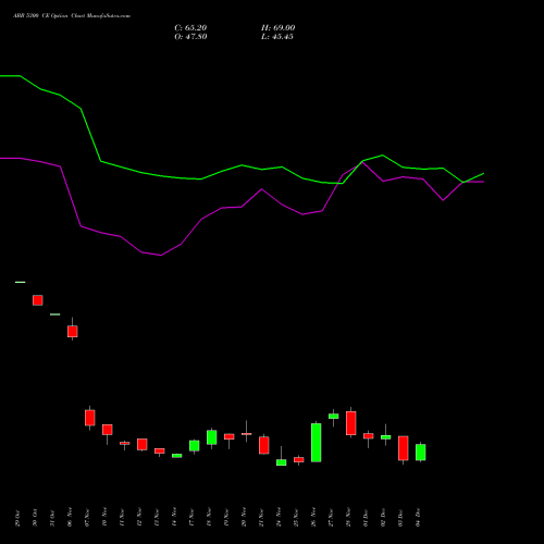 Live ABB 5300 CE (CALL) 30 December 2025 options price chart analysis ABB India Limited 